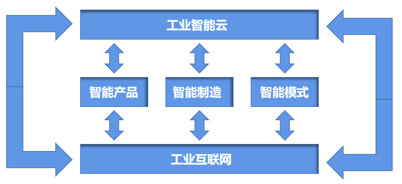 敲黑板啦！智能工廠如何為企業創造經濟效益——以互聯網銷售為例