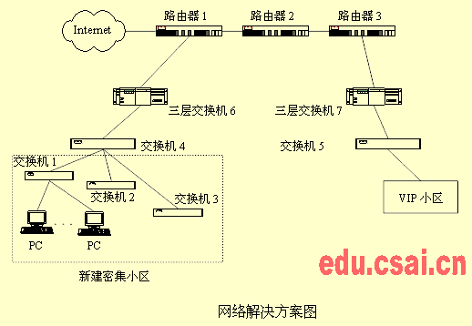 2004年11月網(wǎng)絡(luò)工程師考試網(wǎng)絡(luò)設(shè)計(jì)與管理試題分析